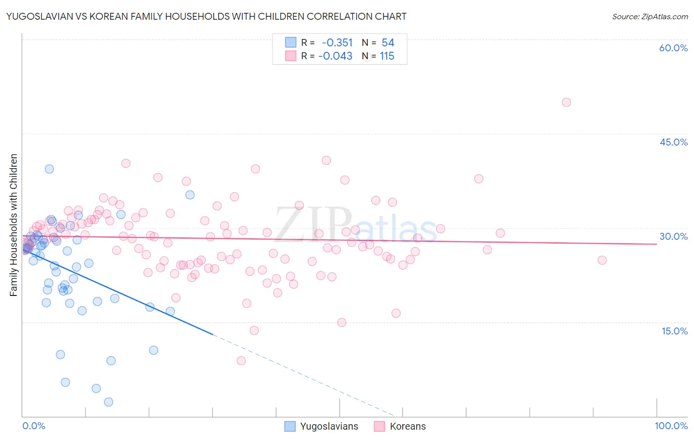 Yugoslavian vs Korean Family Households with Children