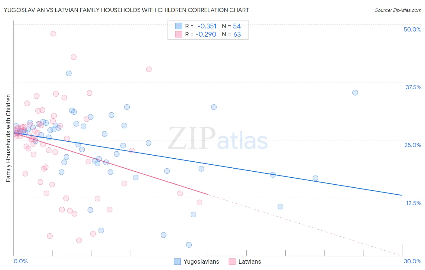 Yugoslavian vs Latvian Family Households with Children