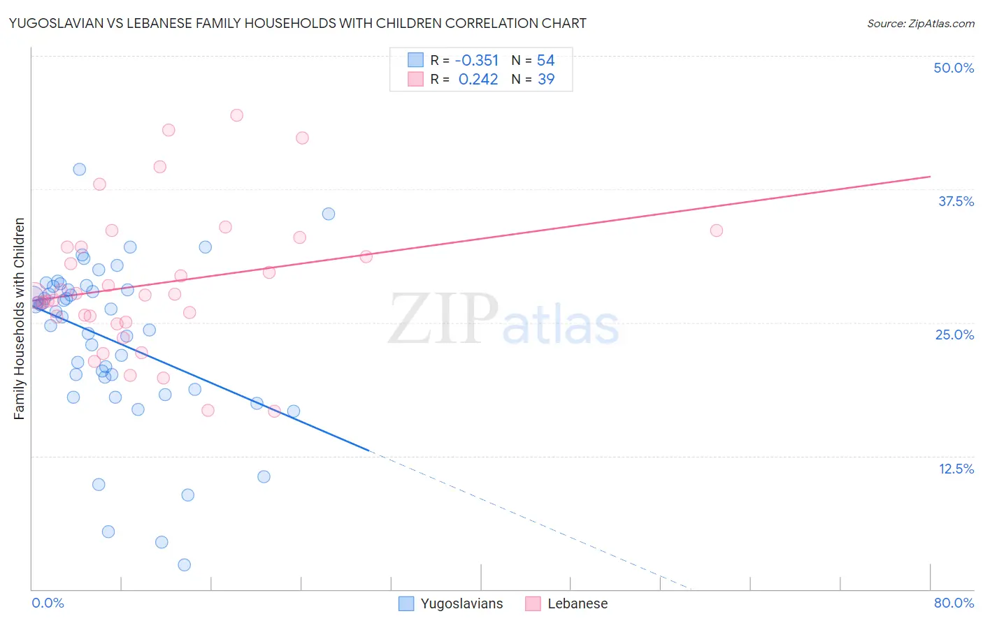 Yugoslavian vs Lebanese Family Households with Children