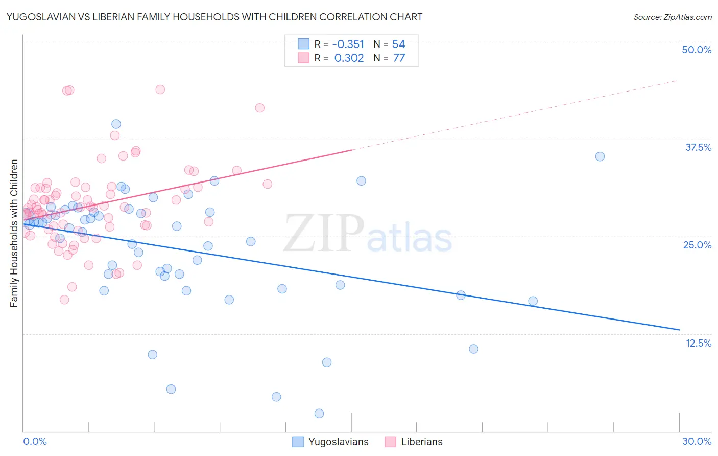 Yugoslavian vs Liberian Family Households with Children