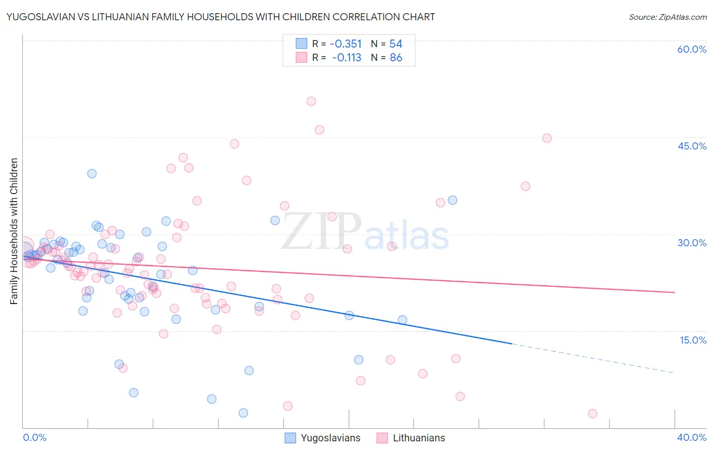 Yugoslavian vs Lithuanian Family Households with Children