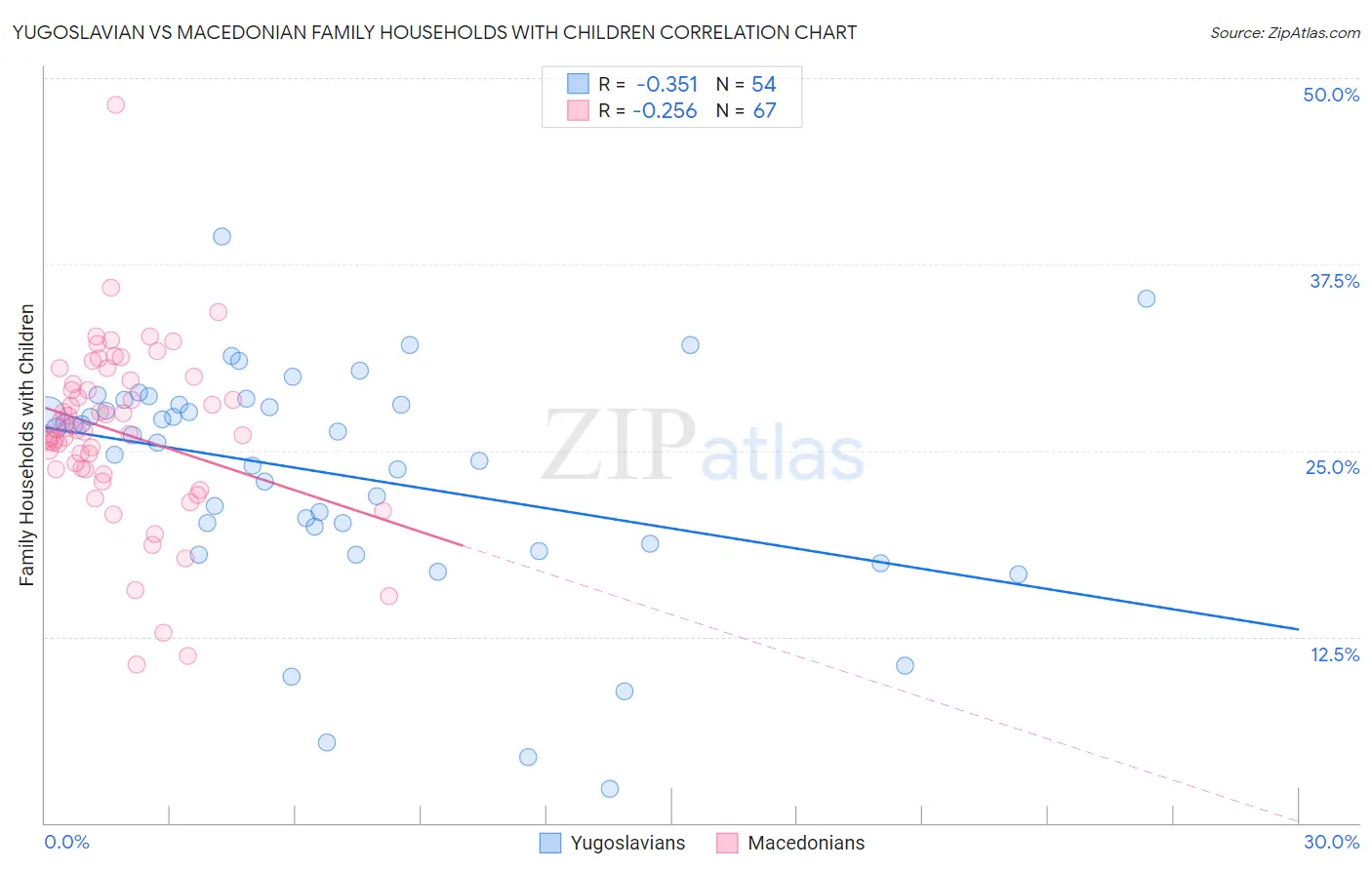 Yugoslavian vs Macedonian Family Households with Children