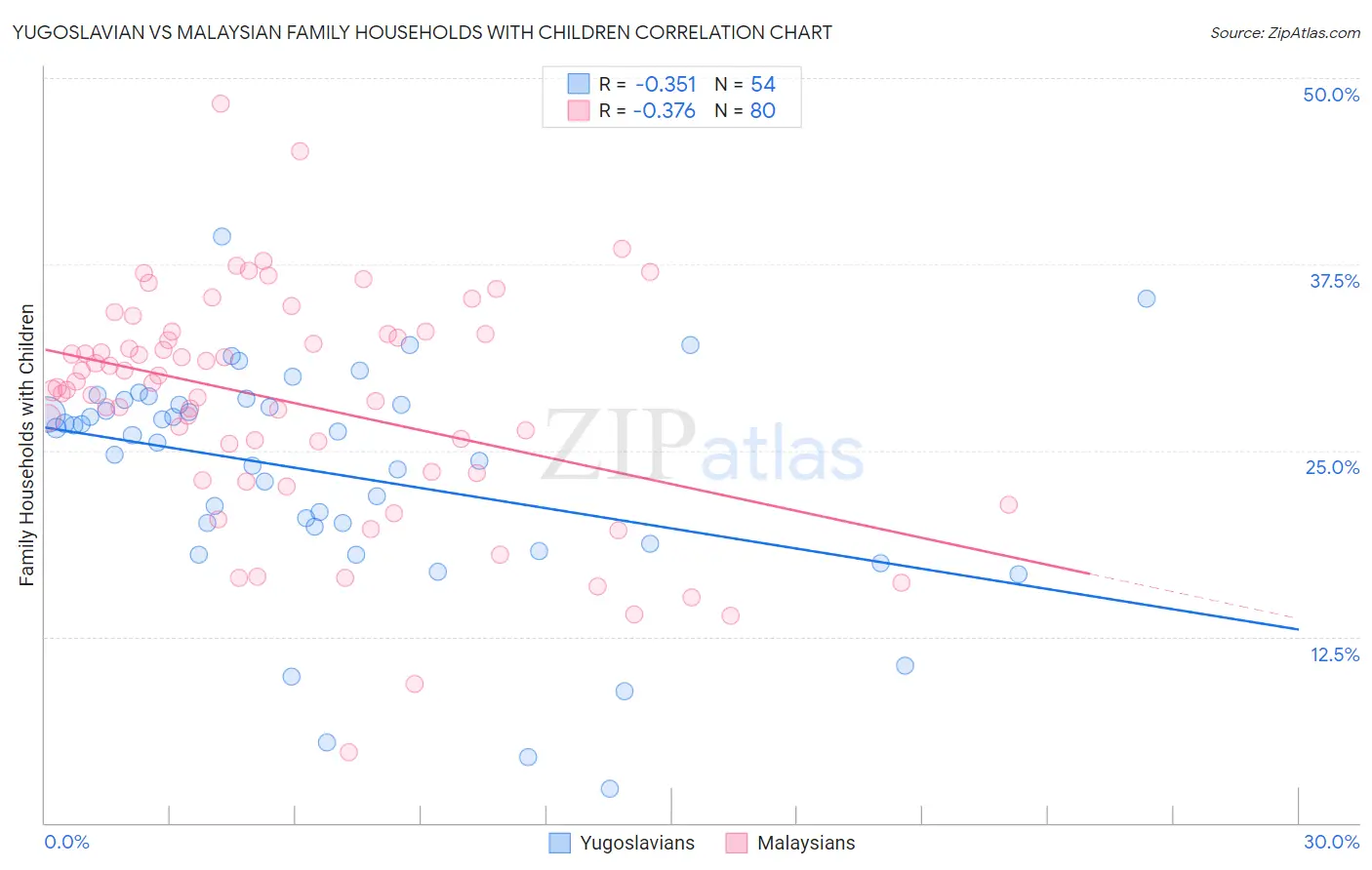 Yugoslavian vs Malaysian Family Households with Children
