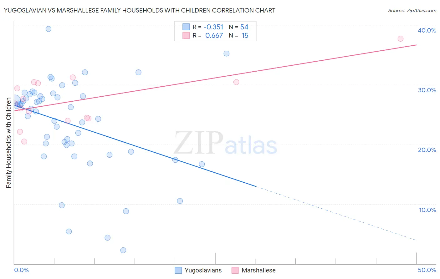 Yugoslavian vs Marshallese Family Households with Children