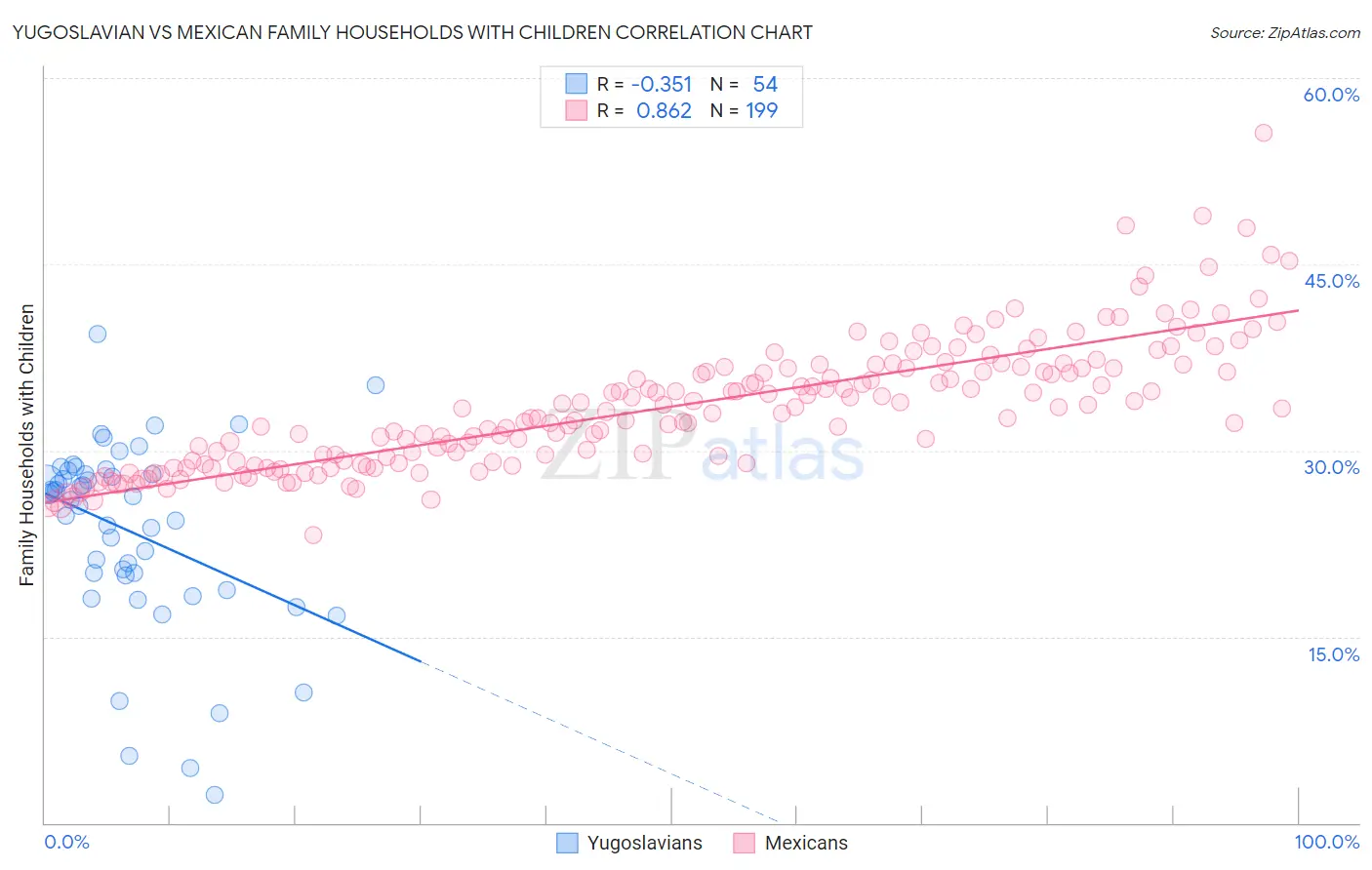 Yugoslavian vs Mexican Family Households with Children