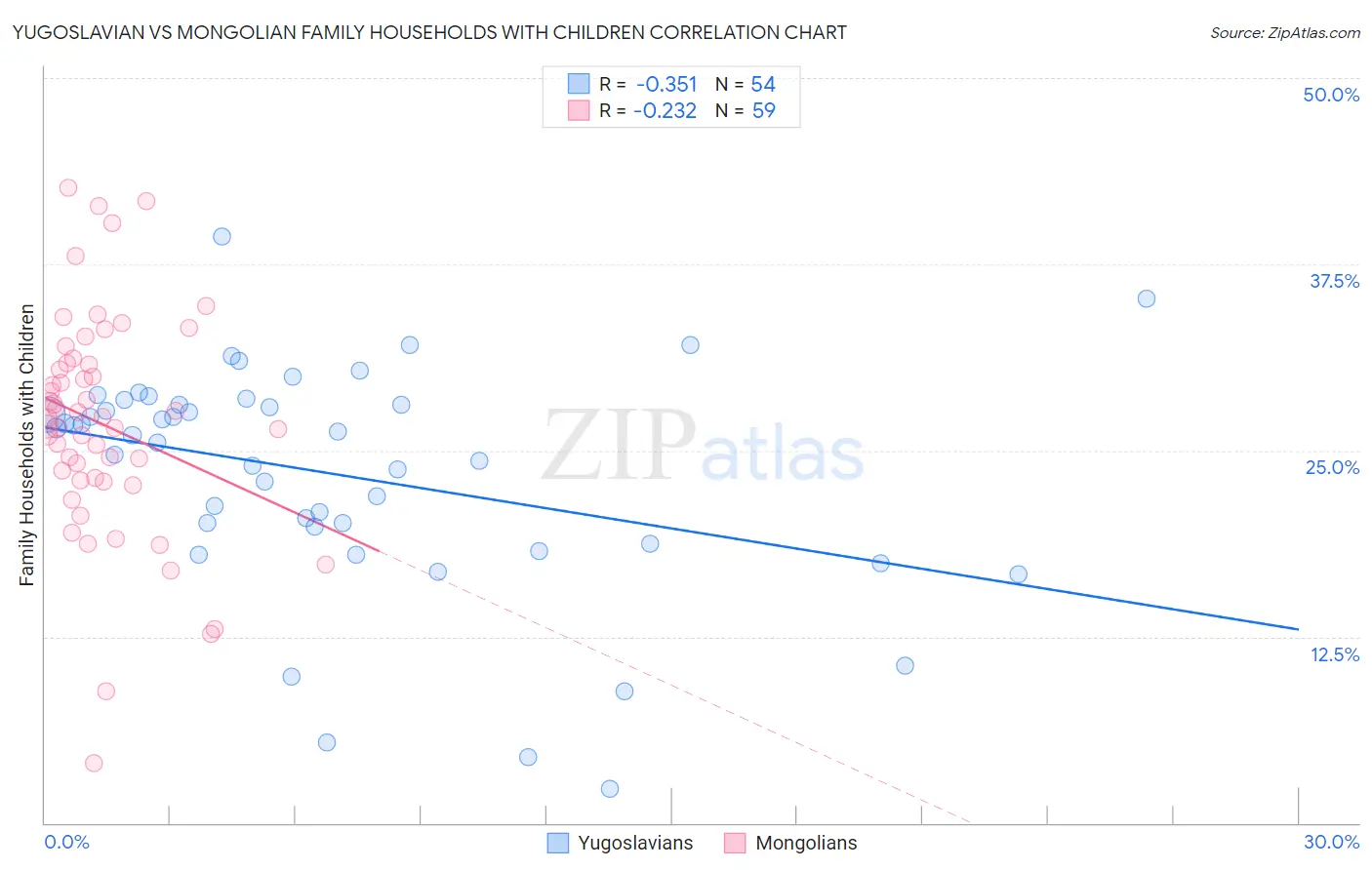 Yugoslavian vs Mongolian Family Households with Children
