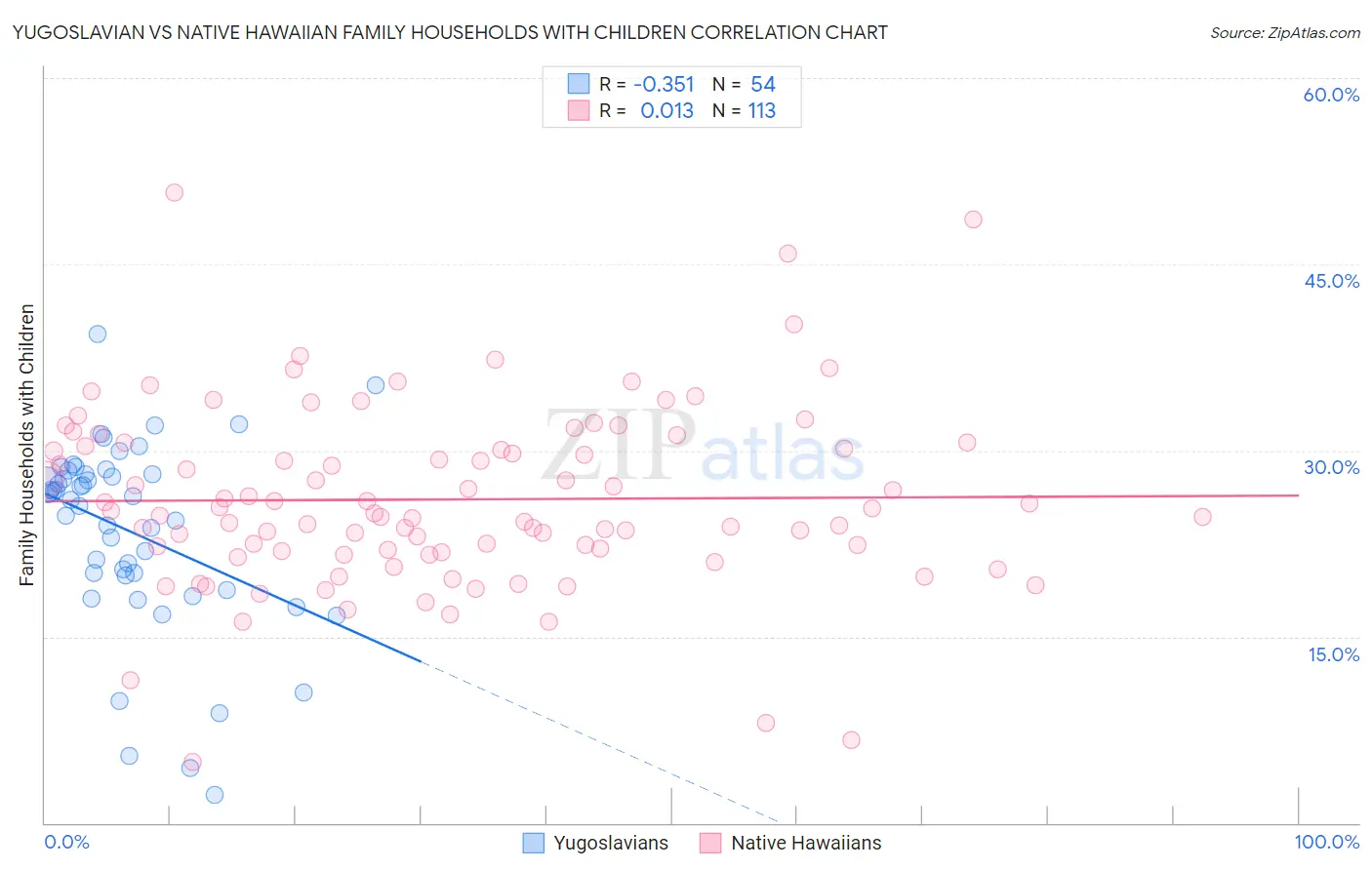 Yugoslavian vs Native Hawaiian Family Households with Children