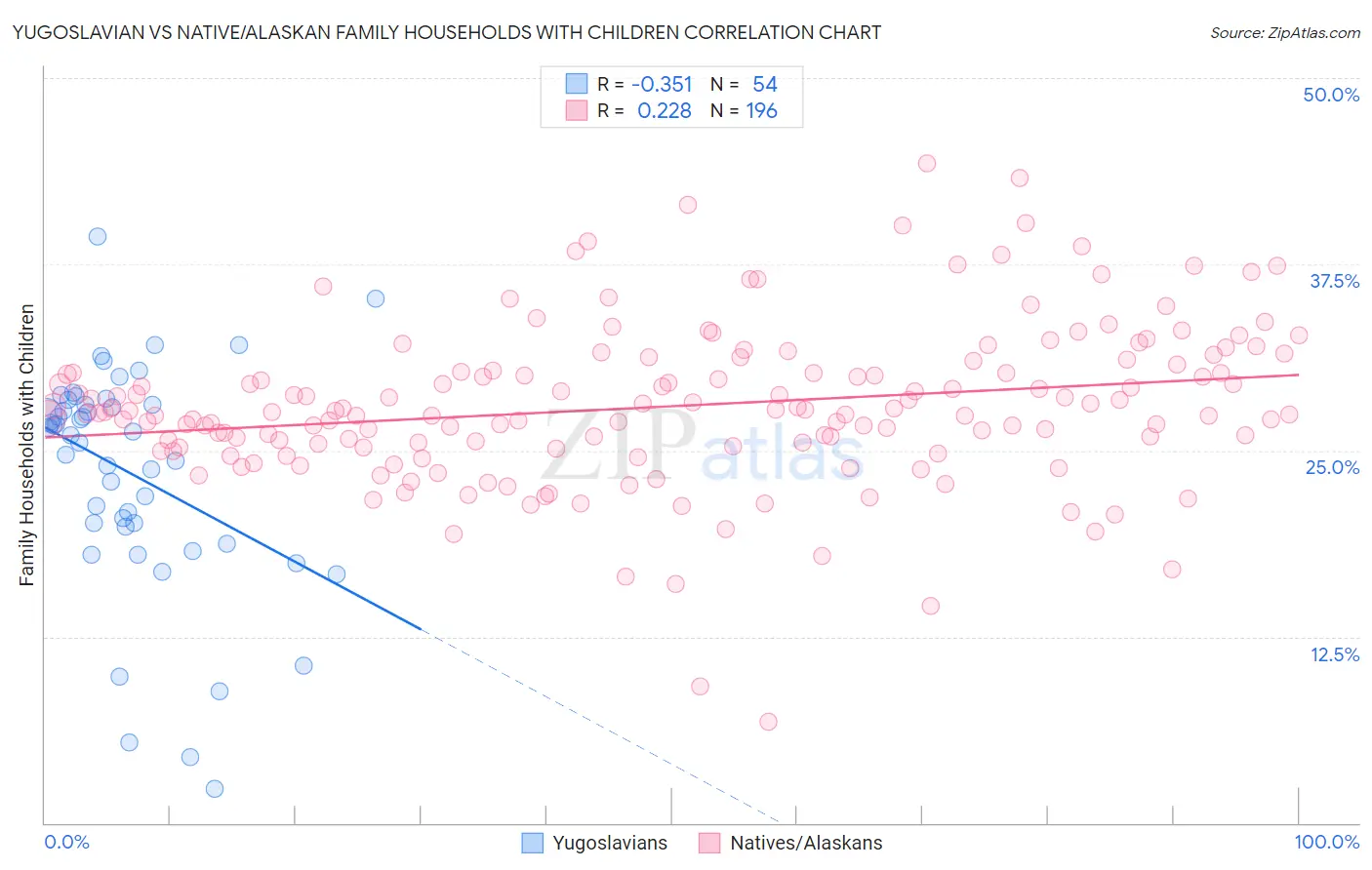 Yugoslavian vs Native/Alaskan Family Households with Children