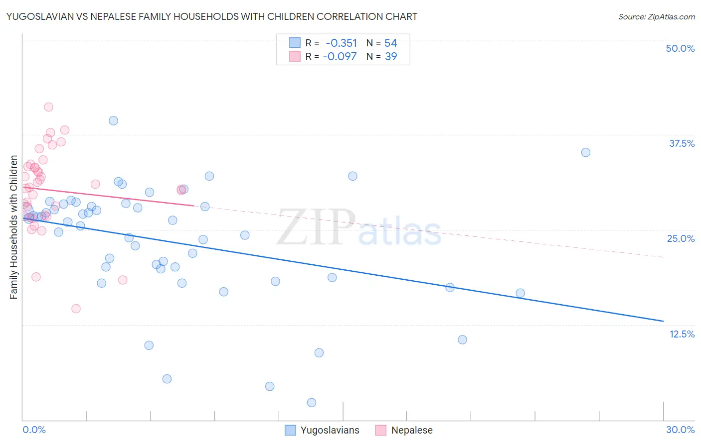 Yugoslavian vs Nepalese Family Households with Children