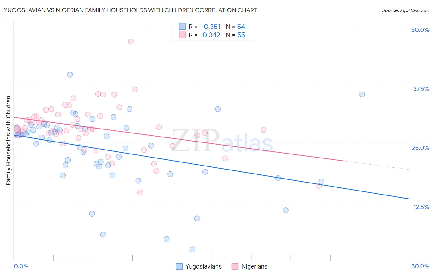 Yugoslavian vs Nigerian Family Households with Children