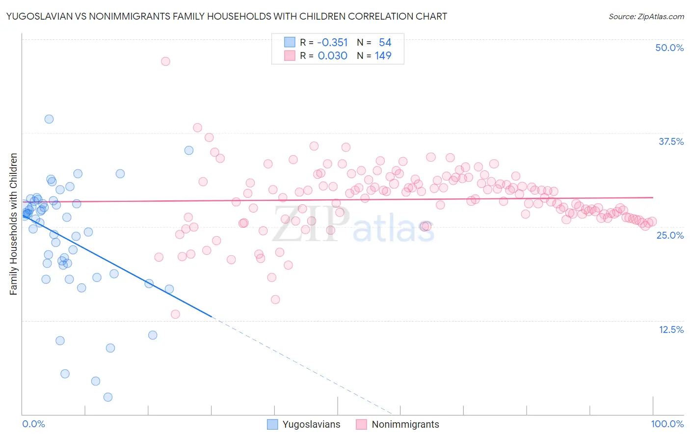 Yugoslavian vs Nonimmigrants Family Households with Children