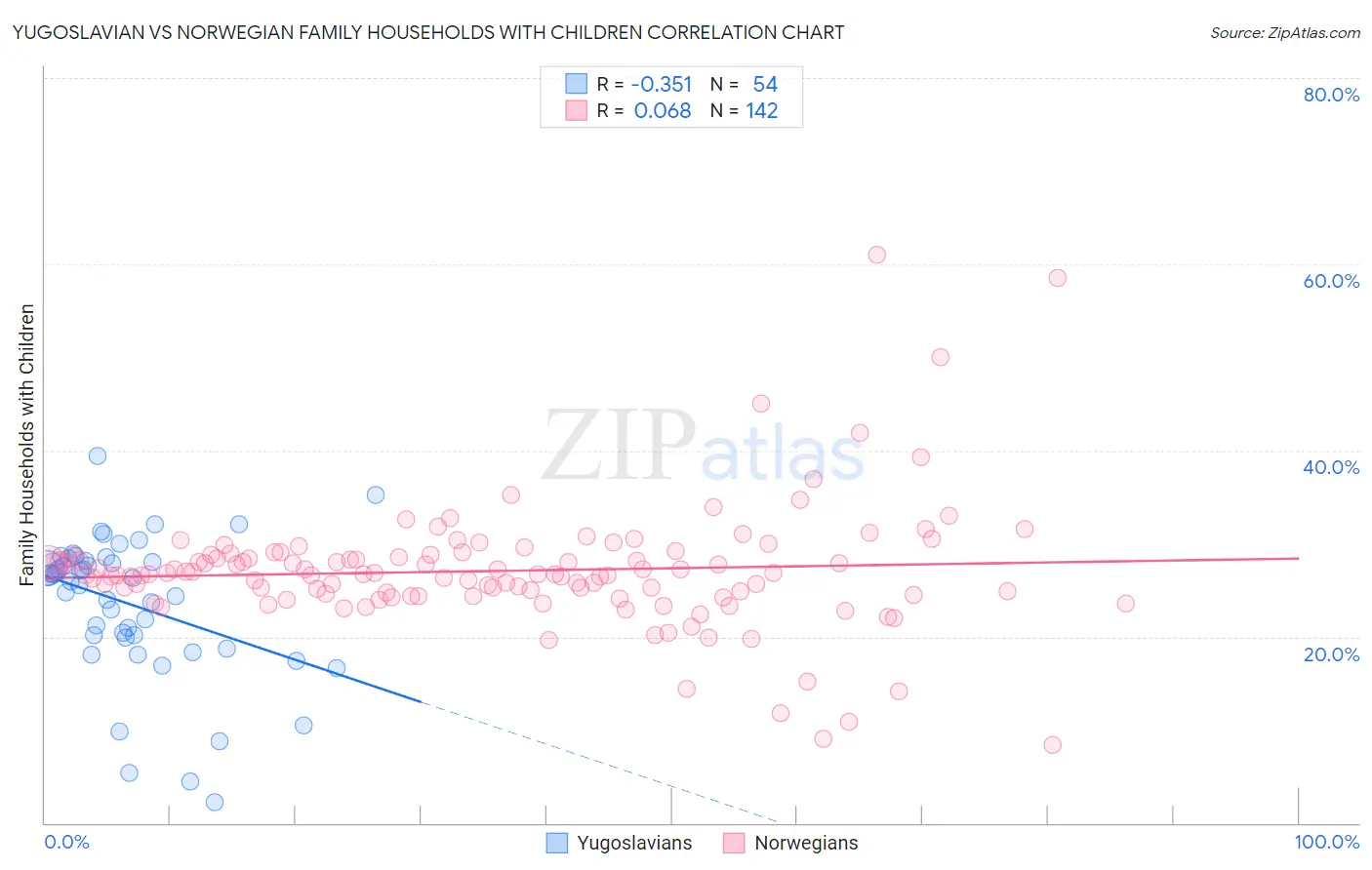 Yugoslavian vs Norwegian Family Households with Children