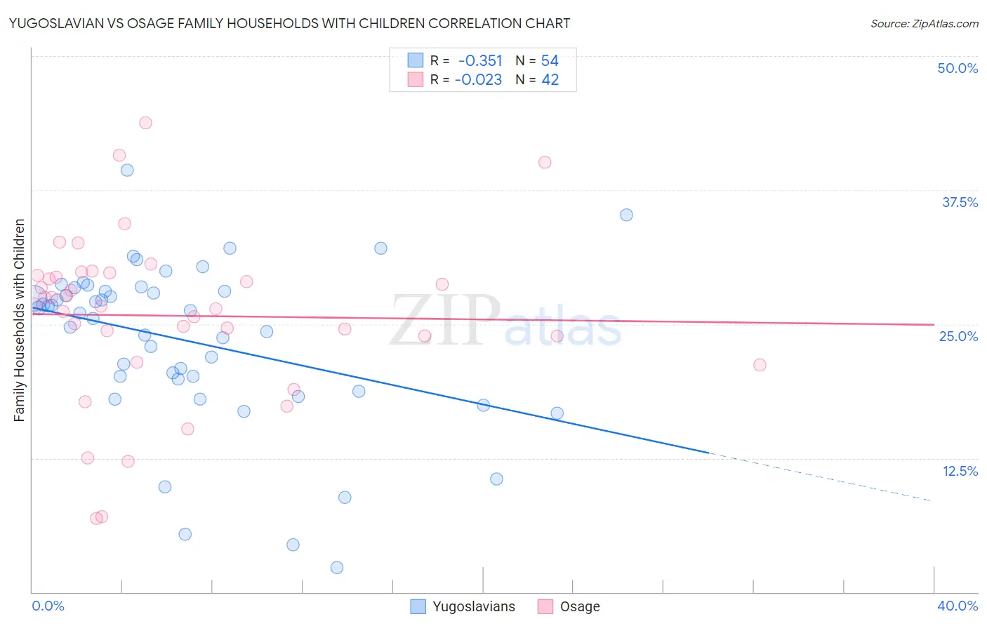 Yugoslavian vs Osage Family Households with Children