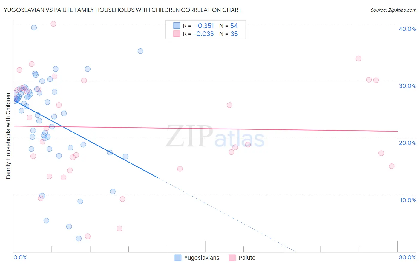 Yugoslavian vs Paiute Family Households with Children