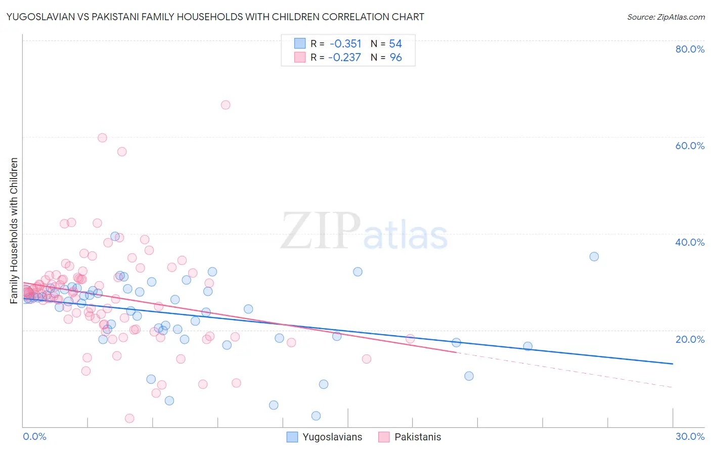 Yugoslavian vs Pakistani Family Households with Children