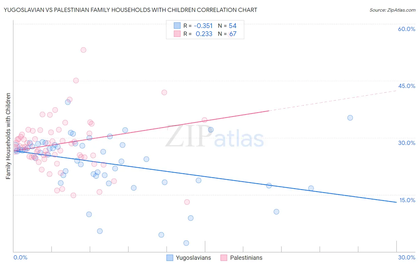 Yugoslavian vs Palestinian Family Households with Children