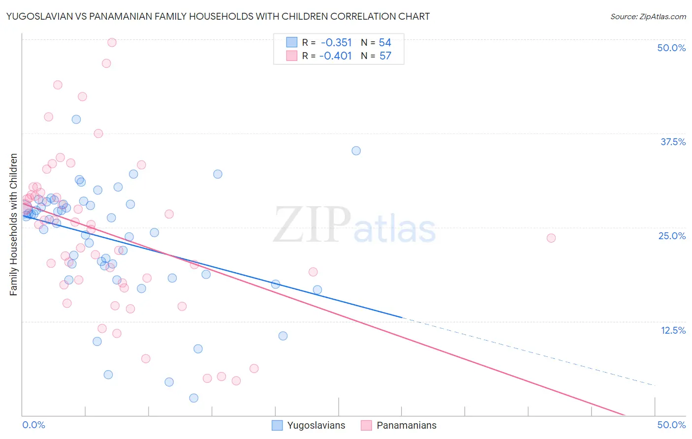 Yugoslavian vs Panamanian Family Households with Children