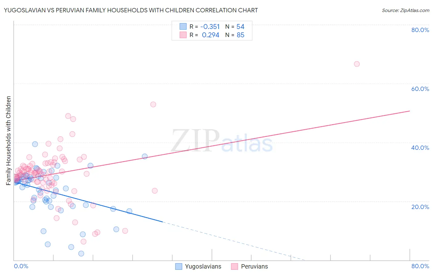 Yugoslavian vs Peruvian Family Households with Children