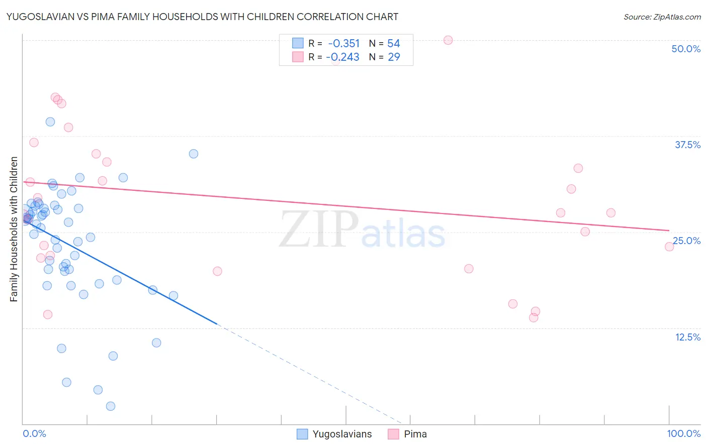 Yugoslavian vs Pima Family Households with Children