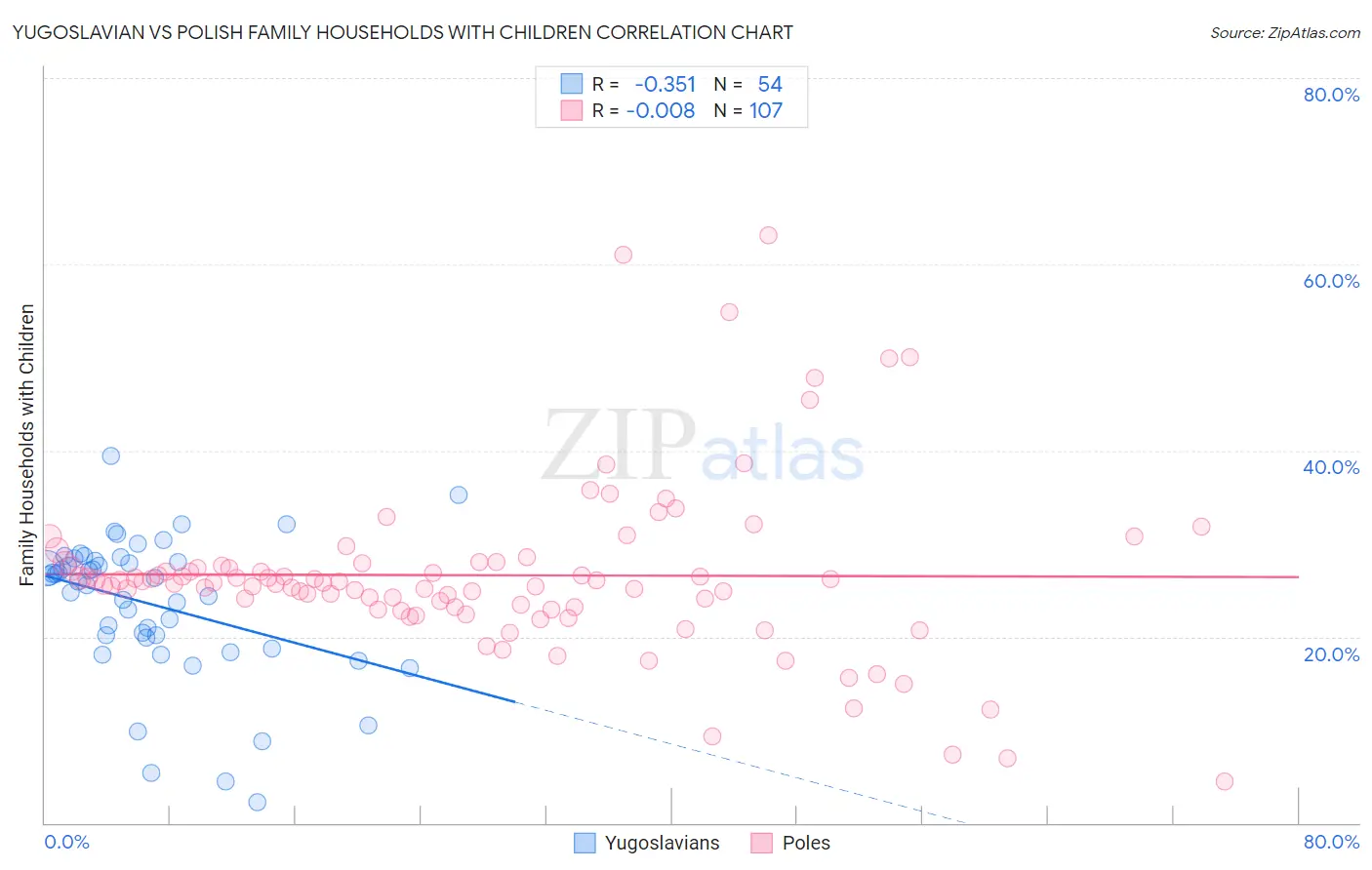 Yugoslavian vs Polish Family Households with Children