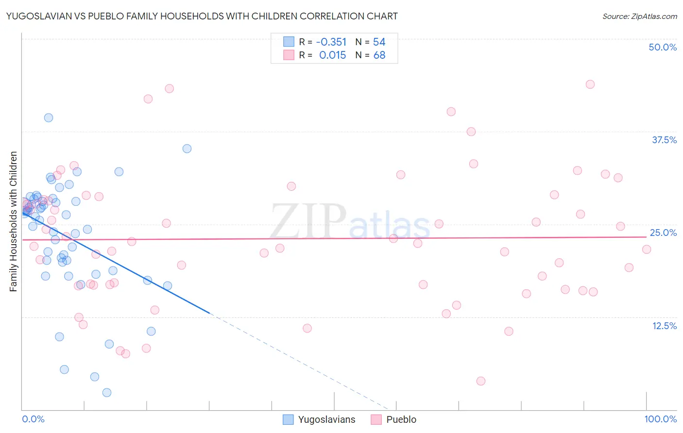 Yugoslavian vs Pueblo Family Households with Children