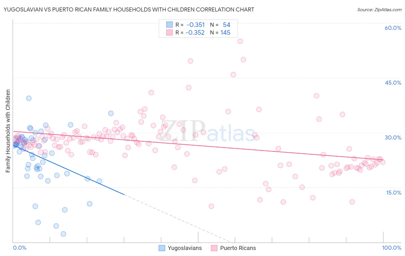 Yugoslavian vs Puerto Rican Family Households with Children