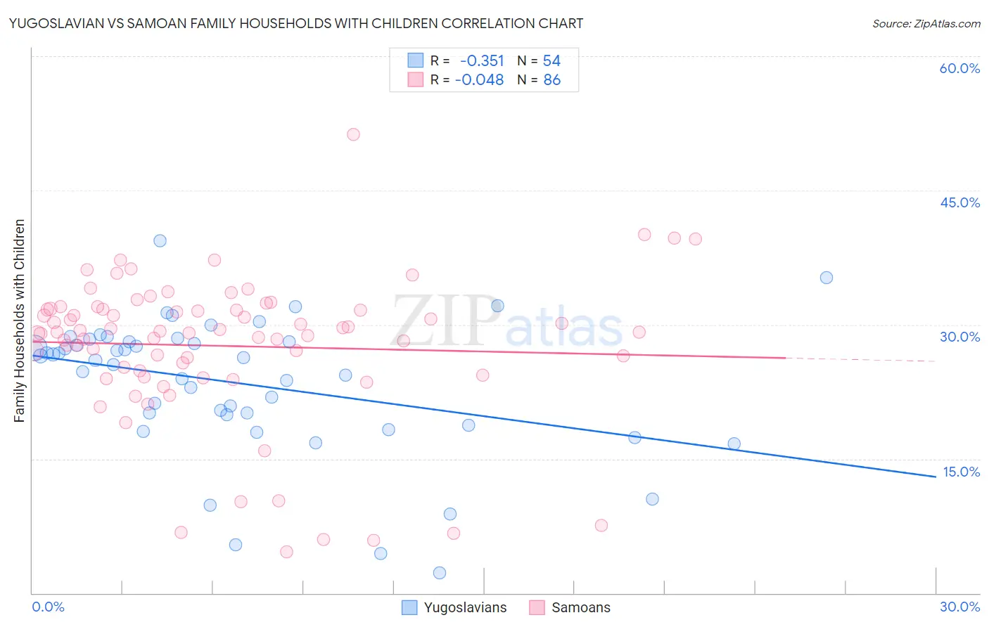 Yugoslavian vs Samoan Family Households with Children