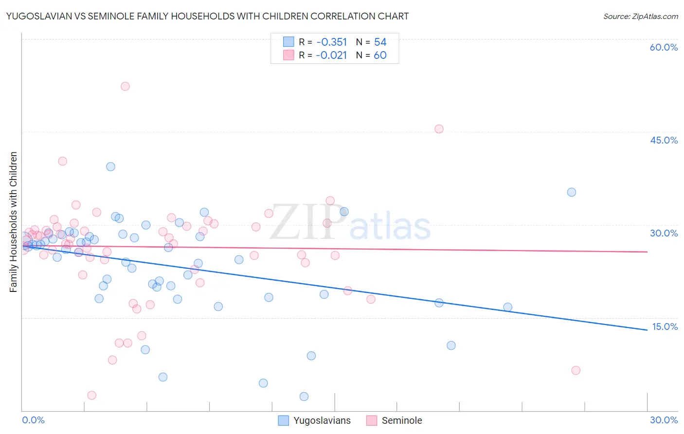 Yugoslavian vs Seminole Family Households with Children