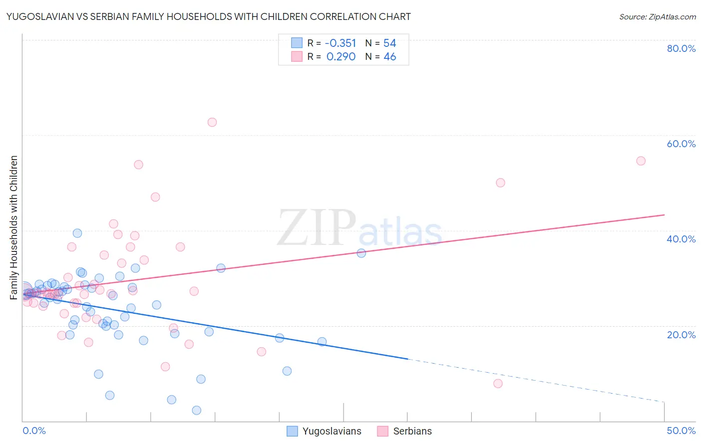 Yugoslavian vs Serbian Family Households with Children