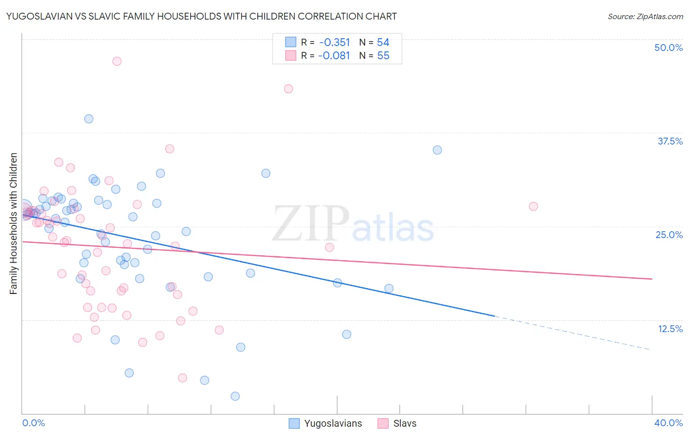 Yugoslavian vs Slavic Family Households with Children