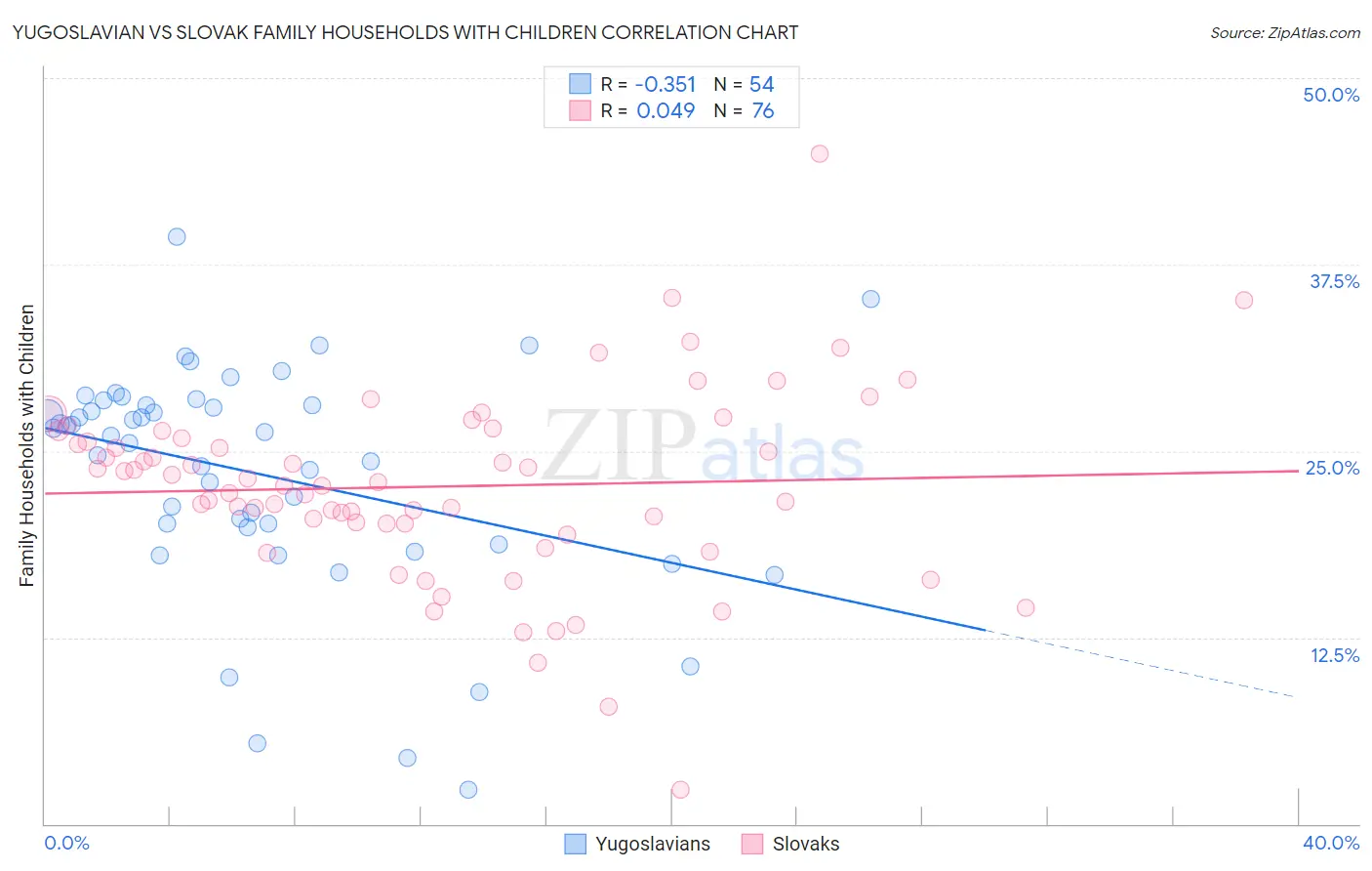 Yugoslavian vs Slovak Family Households with Children