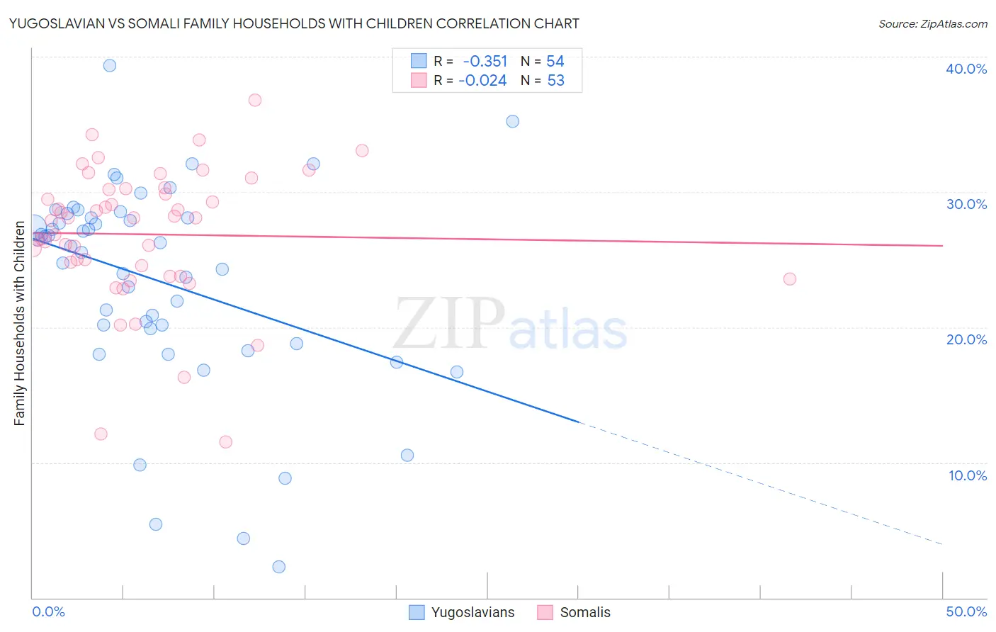 Yugoslavian vs Somali Family Households with Children