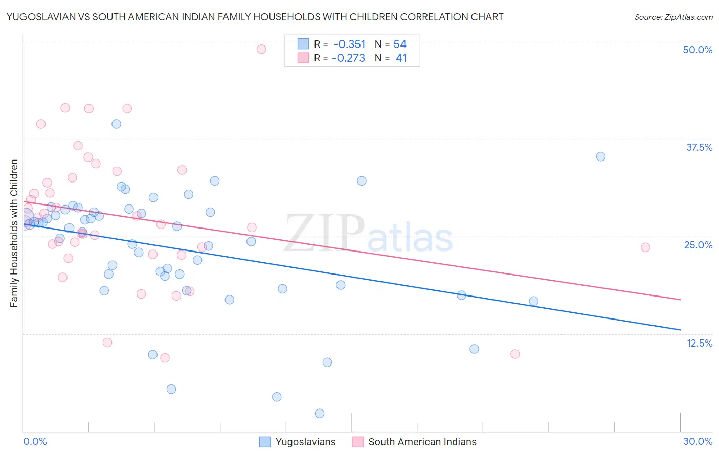 Yugoslavian vs South American Indian Family Households with Children