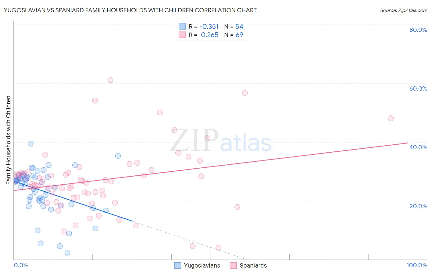 Yugoslavian vs Spaniard Family Households with Children