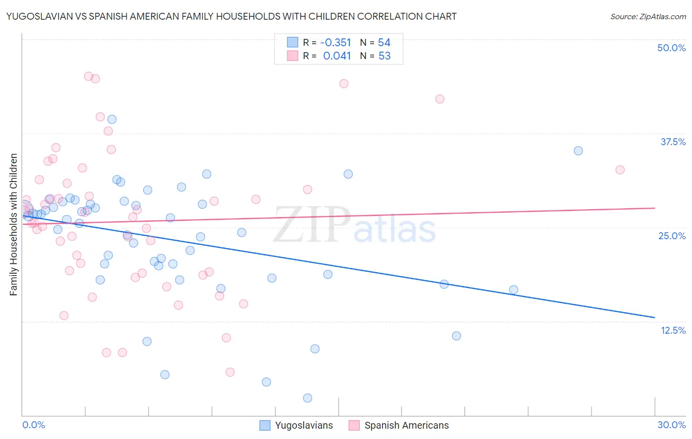 Yugoslavian vs Spanish American Family Households with Children