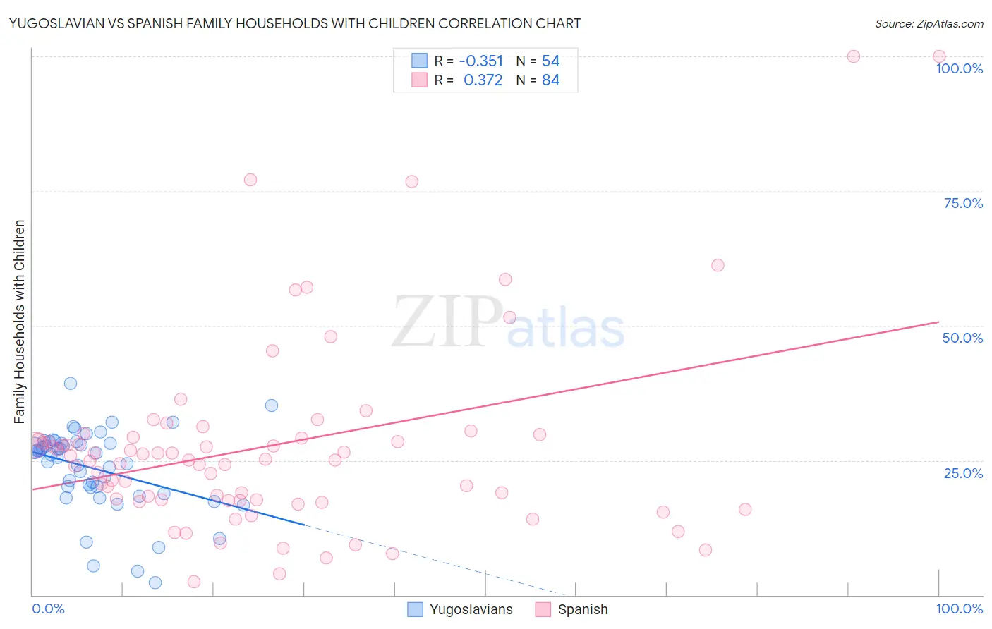 Yugoslavian vs Spanish Family Households with Children