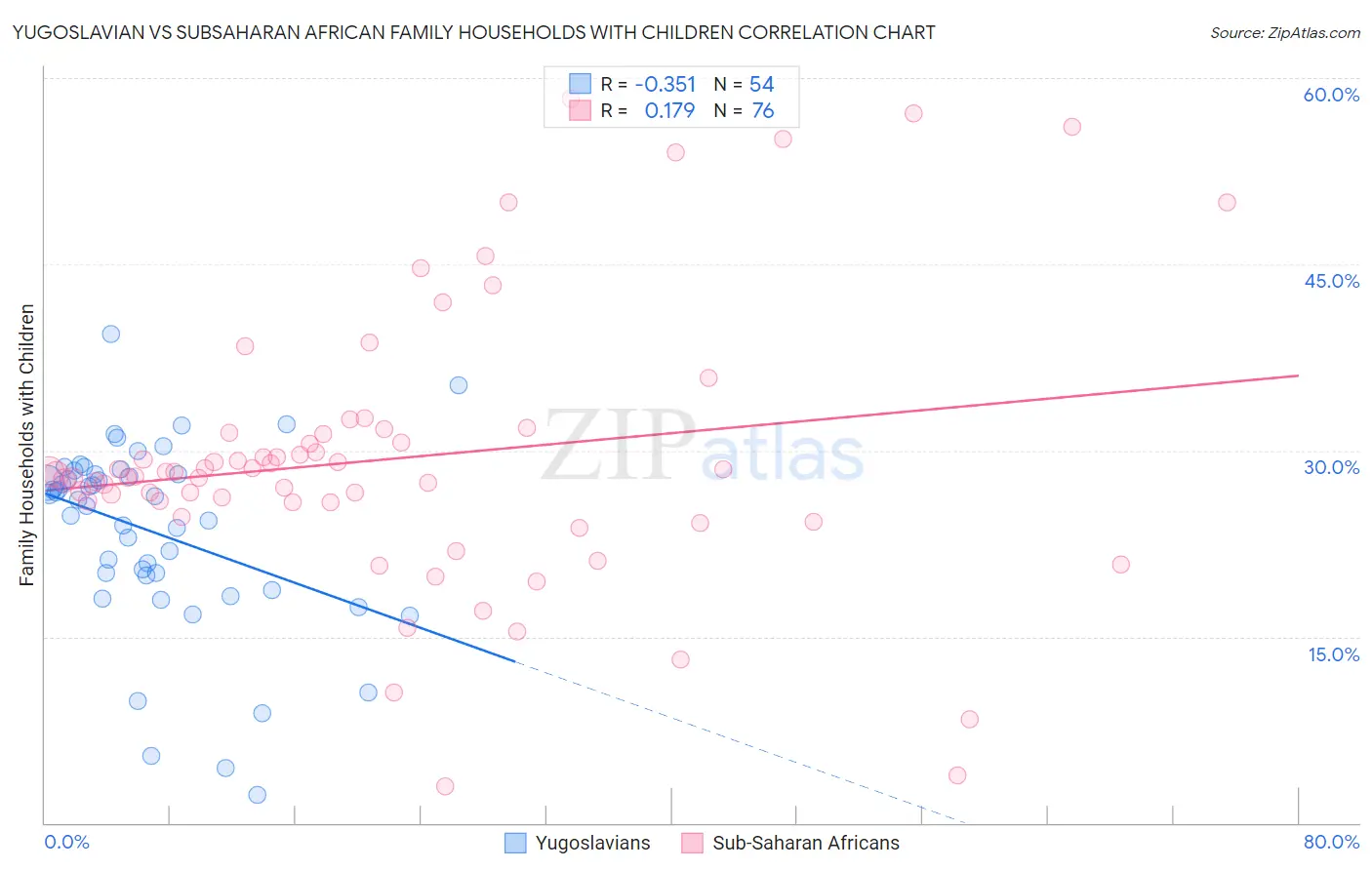 Yugoslavian vs Subsaharan African Family Households with Children