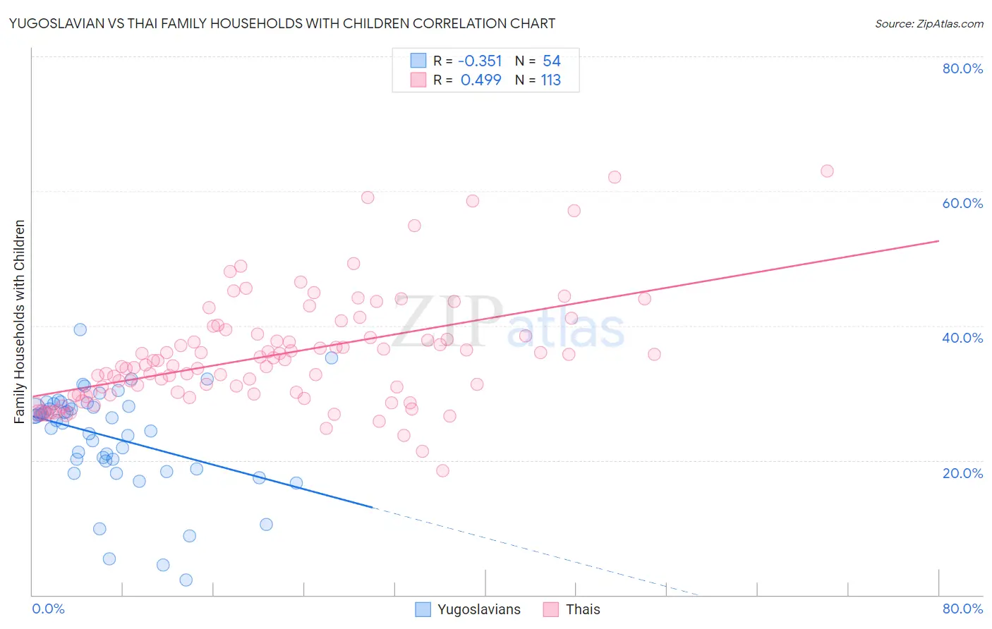 Yugoslavian vs Thai Family Households with Children