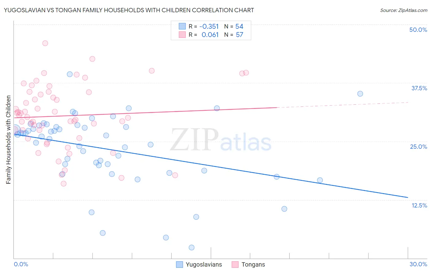 Yugoslavian vs Tongan Family Households with Children