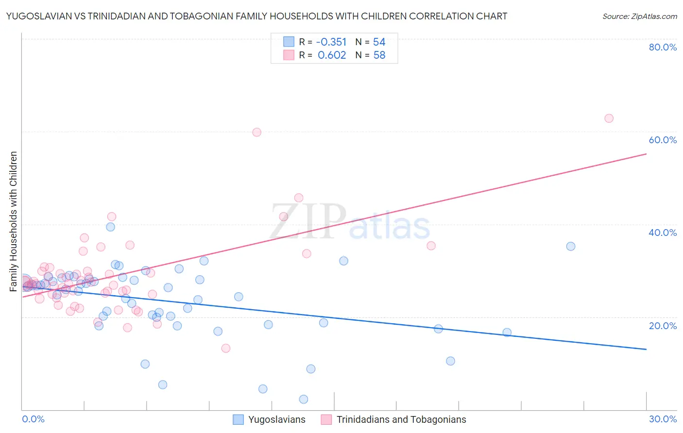 Yugoslavian vs Trinidadian and Tobagonian Family Households with Children