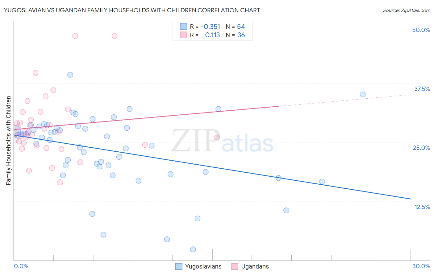 Yugoslavian vs Ugandan Family Households with Children