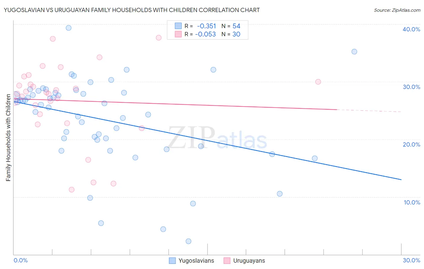 Yugoslavian vs Uruguayan Family Households with Children