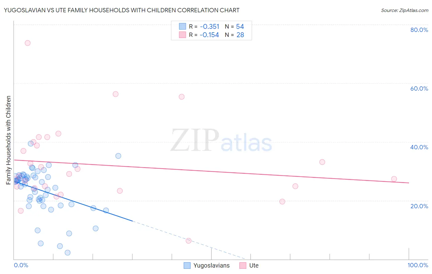 Yugoslavian vs Ute Family Households with Children