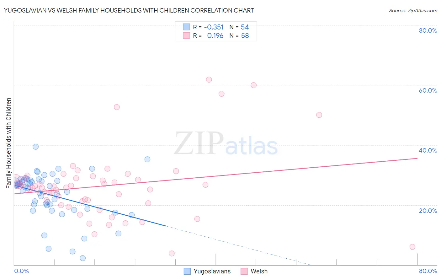 Yugoslavian vs Welsh Family Households with Children