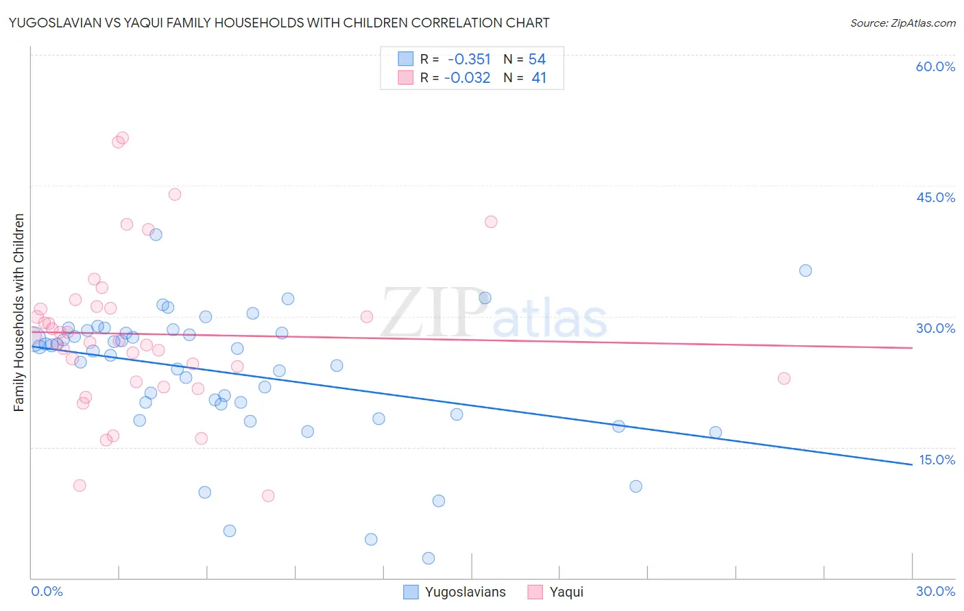 Yugoslavian vs Yaqui Family Households with Children