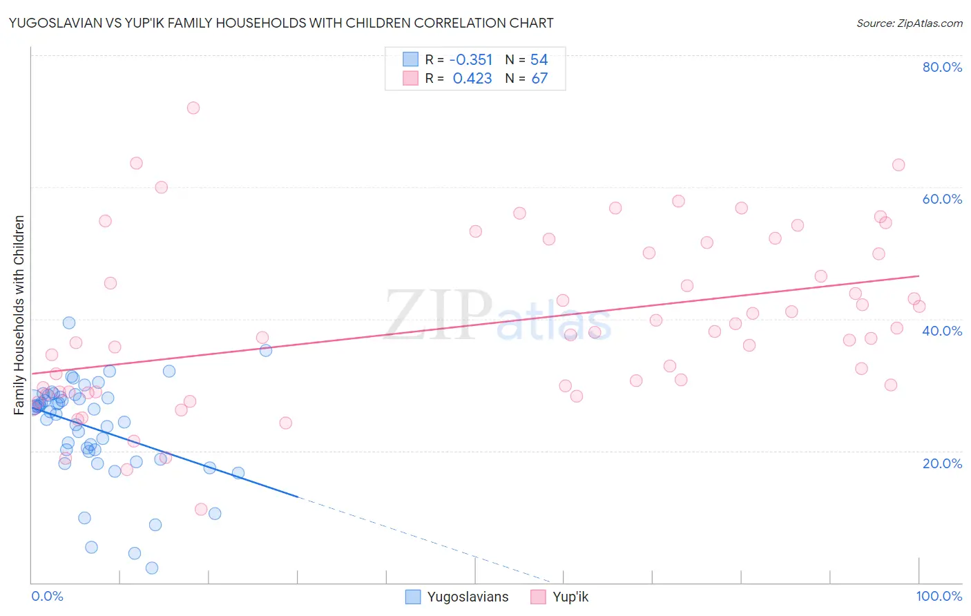 Yugoslavian vs Yup'ik Family Households with Children