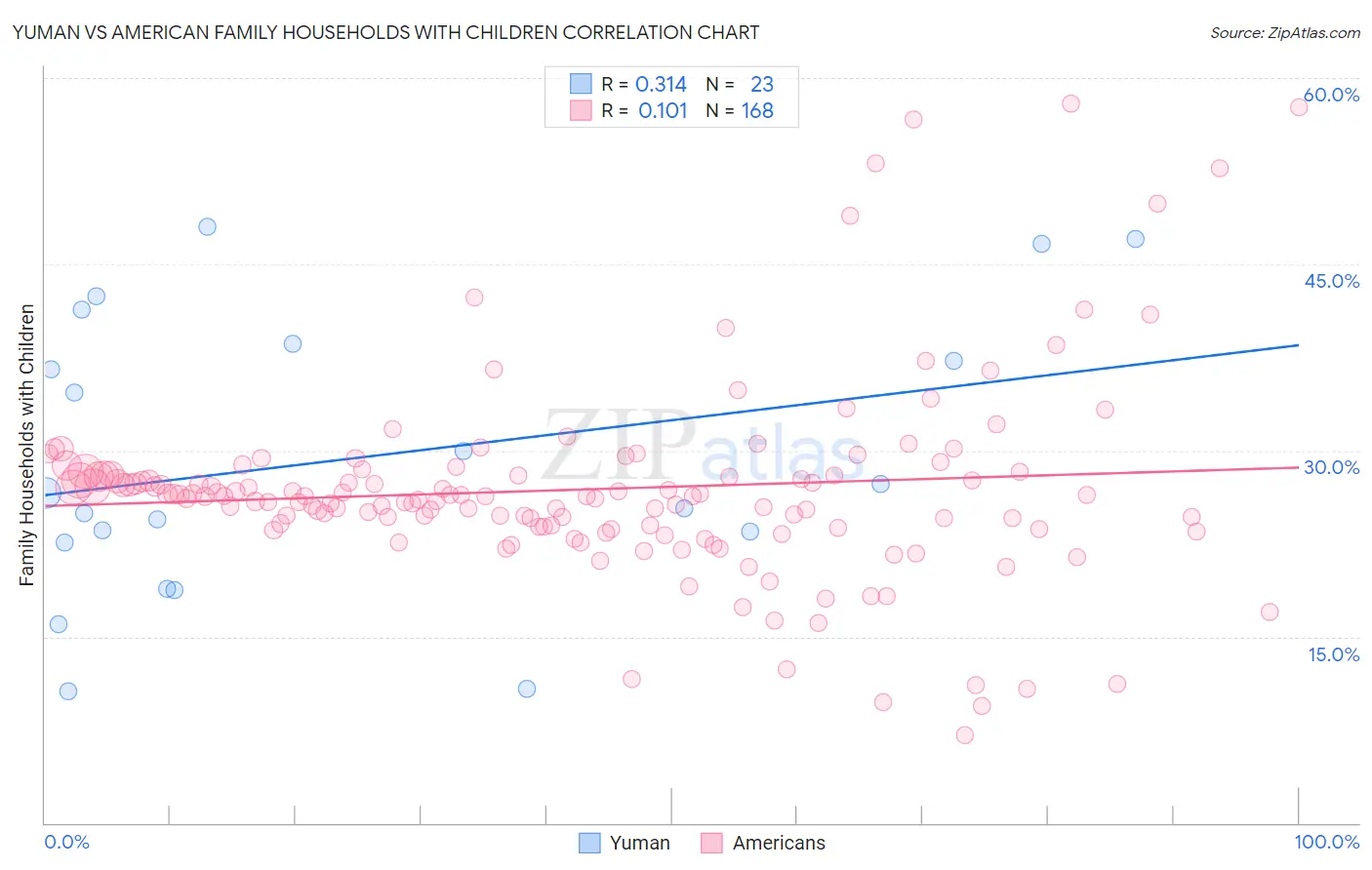 Yuman vs American Family Households with Children