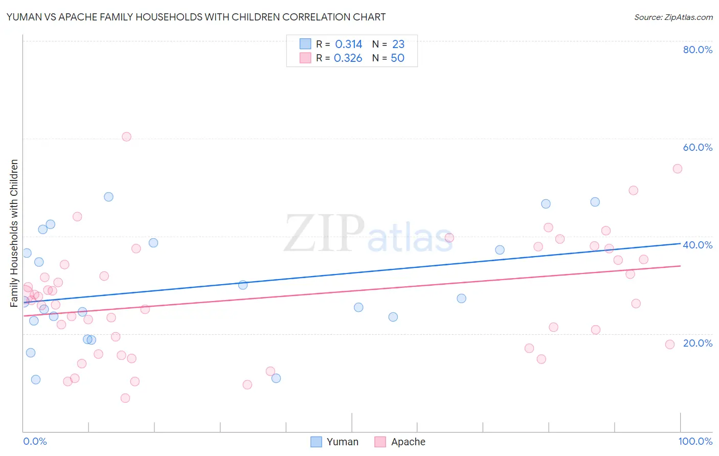 Yuman vs Apache Family Households with Children