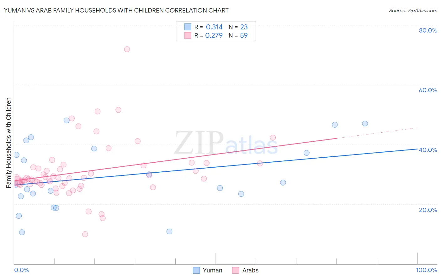 Yuman vs Arab Family Households with Children