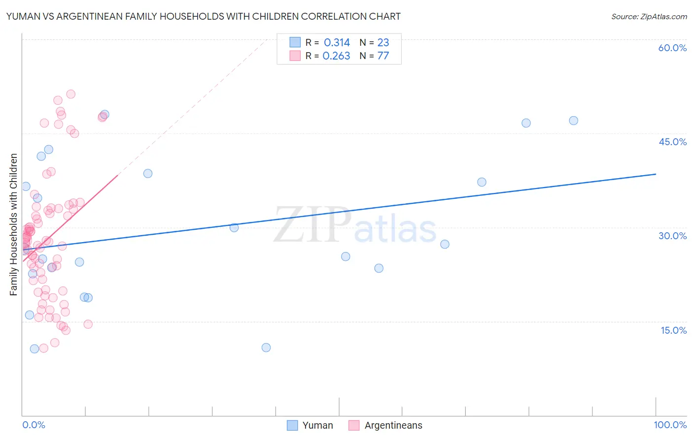 Yuman vs Argentinean Family Households with Children
